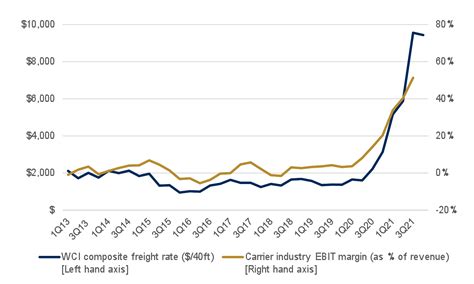 drewry global freight rate index.